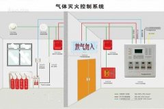 氣體滅火系統(tǒng)、泡沫滅火系統(tǒng)的聯(lián)動控制設計